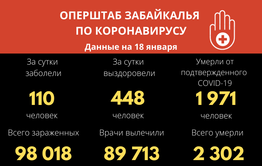 Более 100 забайкальцев заболели коронавирусом за сутки