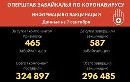 Почти 300 тысяч забайкальцев завершили вакцинацию от коронавируса