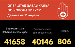 В Забайкалье число победивших инфекцию с начала прошлого года составило 40146 человек
