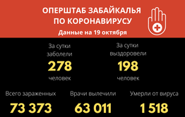 В Забайкалье выявили 278 новых случаев заражения коронавирусом за сутки