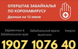 Коронавирус в Забайкалье: 66 зараженных за сутки, еще двое скончались