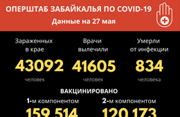 От COVID-19 за сутки выздоровели 44 забайкальца