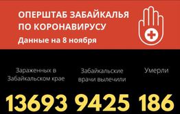 Хроники коронавируса в Забайкалье на 8 ноября: 242 заразились, четверо умерли