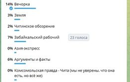 Как тузик грелку! -  в опросе Чита.ру с великим отрывом лидирует «Вечорка»