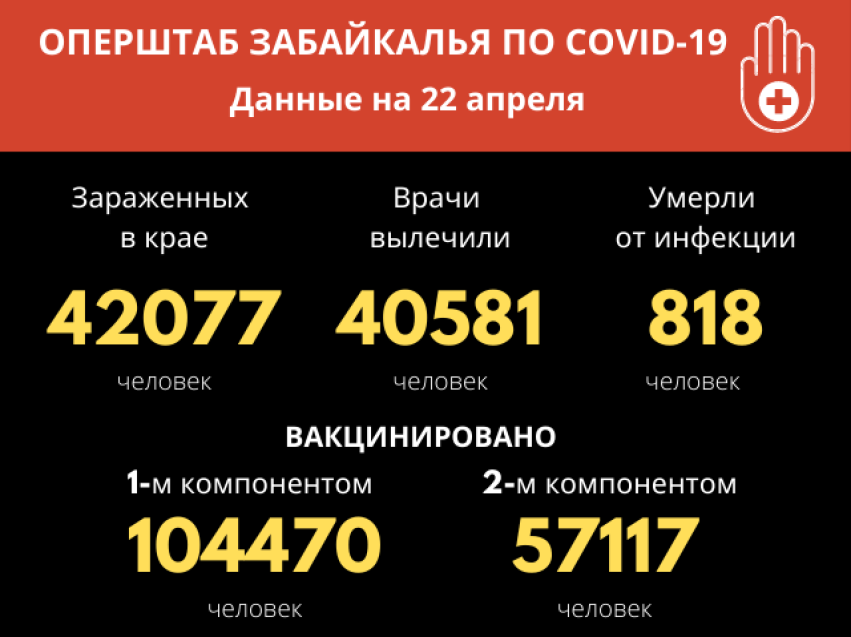 Всего с начала пандемии 42077 забайкальцев заразились COVID-19