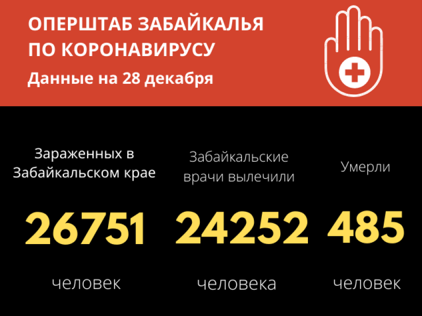 За последние сутки ковид обнаружен у 246 забайкальцев