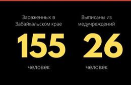 Число больных коронавирусом в Забайкалье за сутки выросло на 21 — общее число 155