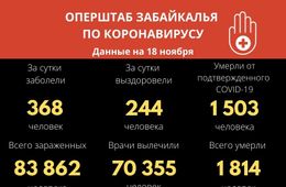 В Забайкалье второй день подряд от коронавируса умирает 15 человек