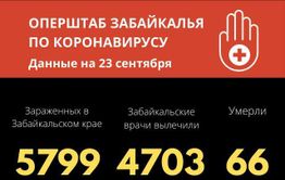 Рекордное число заразившихся коронавирусом в сентябре зафиксировали в Забайкалье