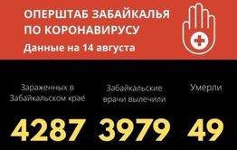 Число вылечившихся от коронавируса в Забайкалье приблизилось к 4000 тысячам человек 