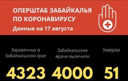 Еще 10 забайкальцев заразились COVID-19 за сутки 
