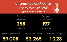 Почти 200 забайкальцев победили коронавирус за сутки