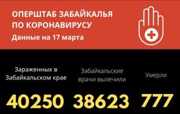 73 человека за сутки заразились COVID-19 в Забайкалье 