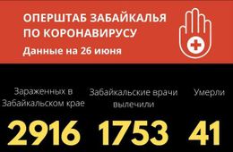 Еще 62 случая COVID-19 выявили за сутки в Забайкалье