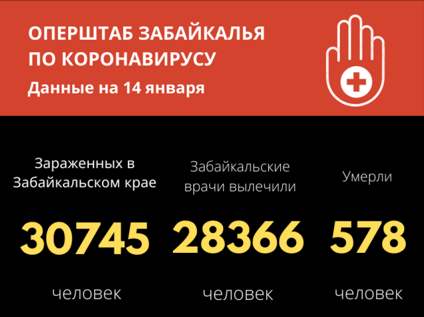 Еще 223 забайкальца заболели COVID-19 за сутки