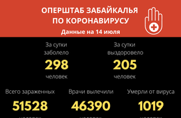 Меньше 300 человек заразились коронавирусом за сутки в Забайкалье, десять скончались 