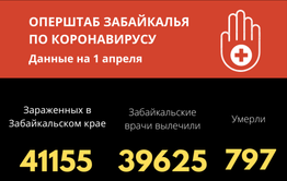 53 забайкальца заразились коронавирусом за сутки