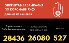 С начала года COVID-19 унес жизни 527 забайкальцев