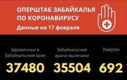 Минимальное число заболевших COVID-19 за время второй волны зафиксировали в Забайкалье