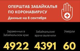 В Забайкалье число инфицированных коронавирусом приближается к пяти тысячам 