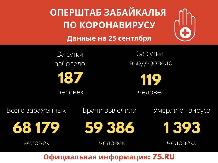 В Забайкалье выявили 187 новых случаев заражения коронавирусом за сутки