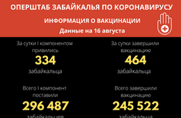 Более 245 тысяч забайкальцев полностью привились от коронавируса