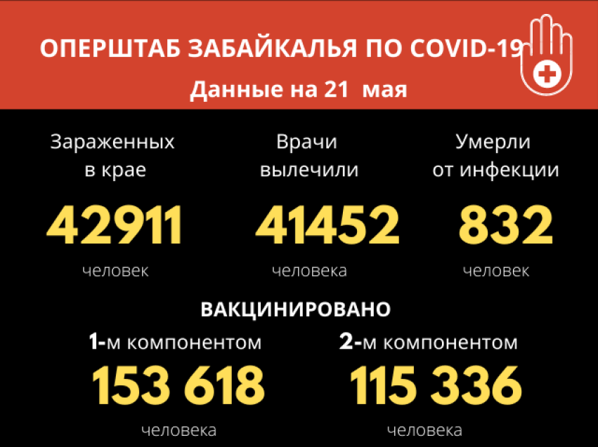 За сутки 31 человек заболел коронавирусом в Забайкалье