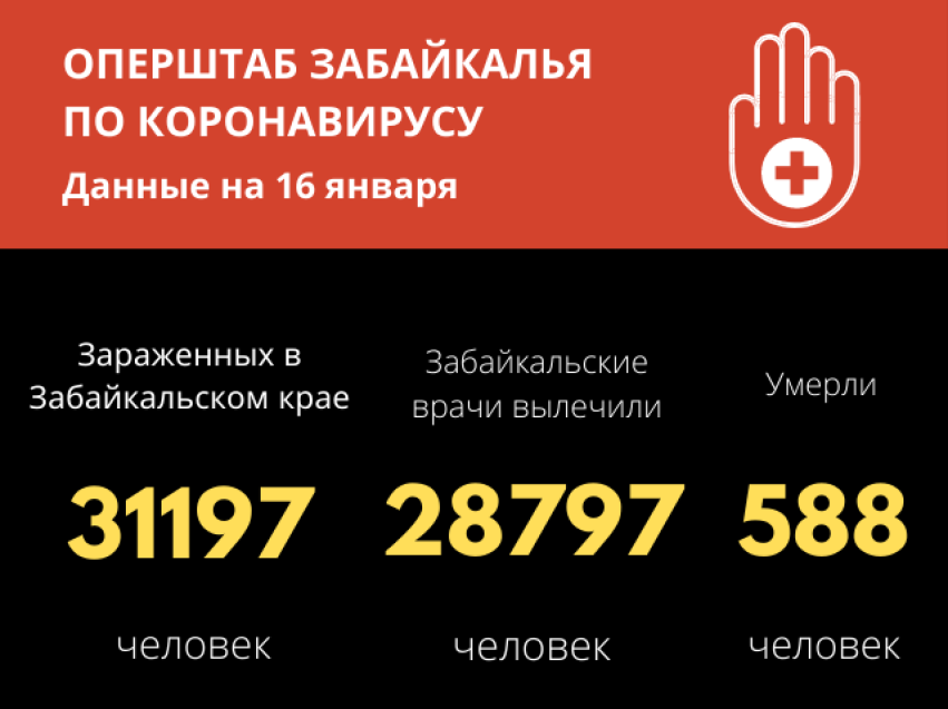 Число зараженных коронавирусом забайкальцев перевалило за 31 тысячу