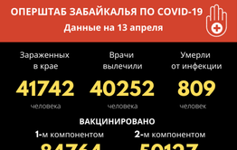 Еще 80 забайкальцев победили COVID-19