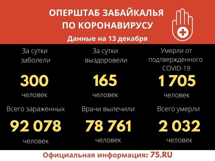 В Забайкалье 300 человек заболели коронавирусом за сутки