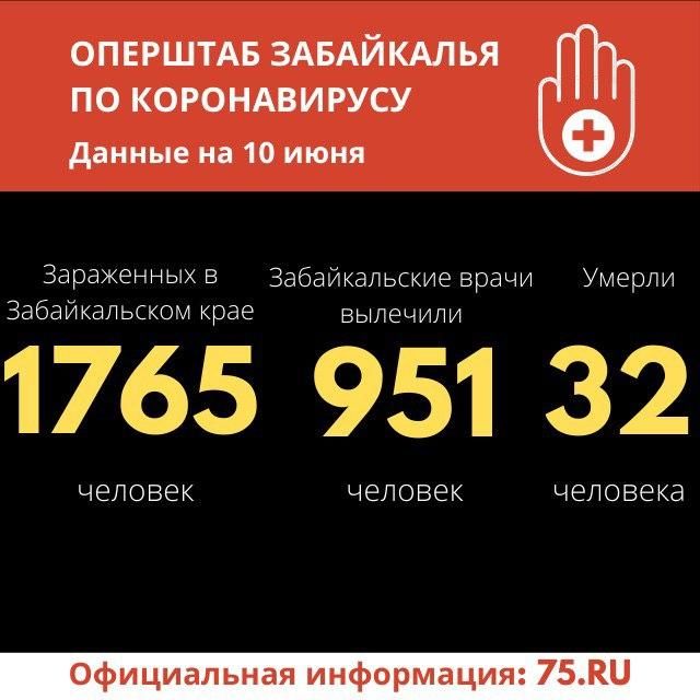 За сутки в Забайкалье выявили больше 60 случаев коронавируса. Еще один человек скончался