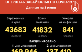 У 61 человека за сутки обнаружен вирус COVID-19 в Забайкалье