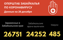 За последние сутки ковид обнаружен у 246 забайкальцев