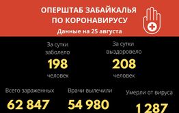 В Забайкалье выявили 198 новых случаев заражения коронавирусом за сутки