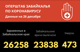 261 забайкалец выздоровел за сутки от COVID-19