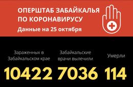234 забайкальца заразились COVID-19 за сутки. Пятеро скончались 