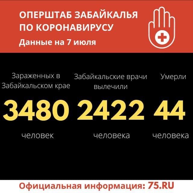 Коронавирус в Забайкалье: 39 новых случаев за сутки, более 90 выписаны