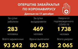 Восемь забайкальцев скончались от COVID за сутки