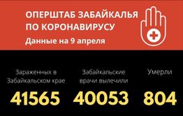 Меньше 50 забайкальцев заразились коронавирусом за сутки. Один человек скончался.