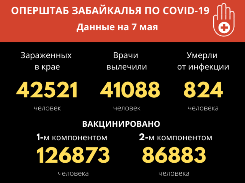 За сутки 70 забайкальцев победили COVID-19