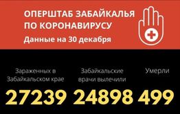 В Забайкалье коронавирус унес еще 8 жизней, за сутки заболели 243 человека