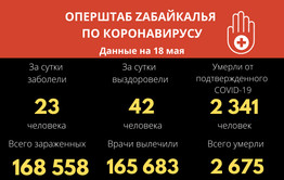 За сутки 42 забайкальца вылечились от COVID-19