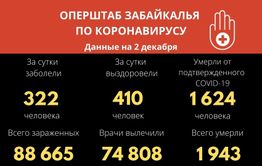Еще 322 забайкальца заразились коронавирусом. Семь человек скончались. 