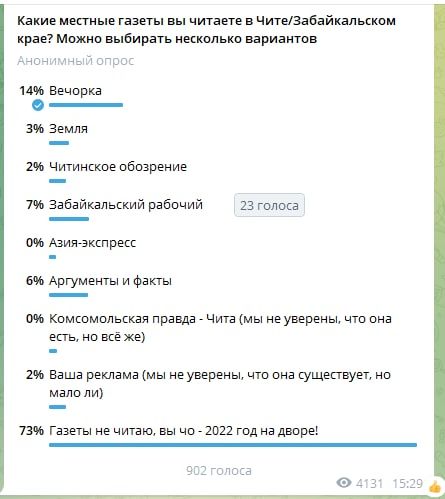 Как тузик грелку! -  в опросе Чита.ру с великим отрывом лидирует «Вечорка»