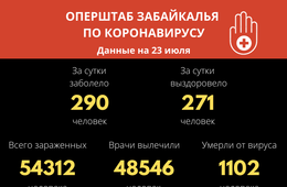В Забайкалье за сутки 271 человек вылечился от коронавируса