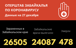Пять забайкальцев скончались от коронавируса за сутки, еще 247 заразились