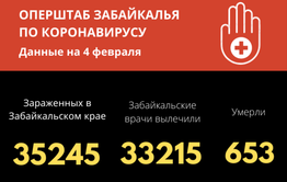 Зараженных COVID-19 становится меньше — за сутки выявлено 199 случаев