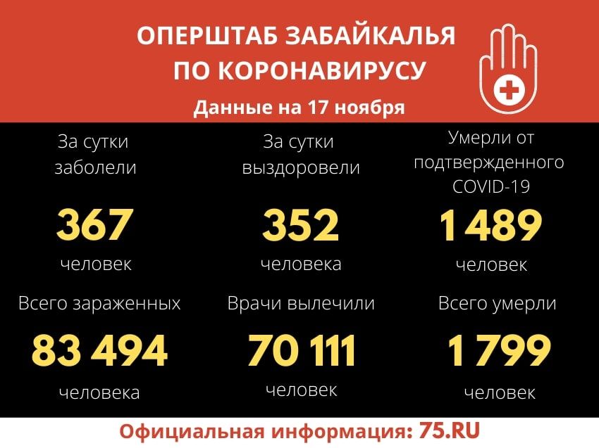 За сутки в Забайкалье от коронавиурса скончались еще 15 человек 