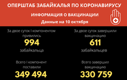 Около 1000 забайкальцев привились от коронавируса за выходные