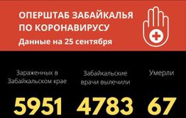 Почти 80 человек заразились коронавирусом за сутки в Забайкалье. Еще один человек погиб.